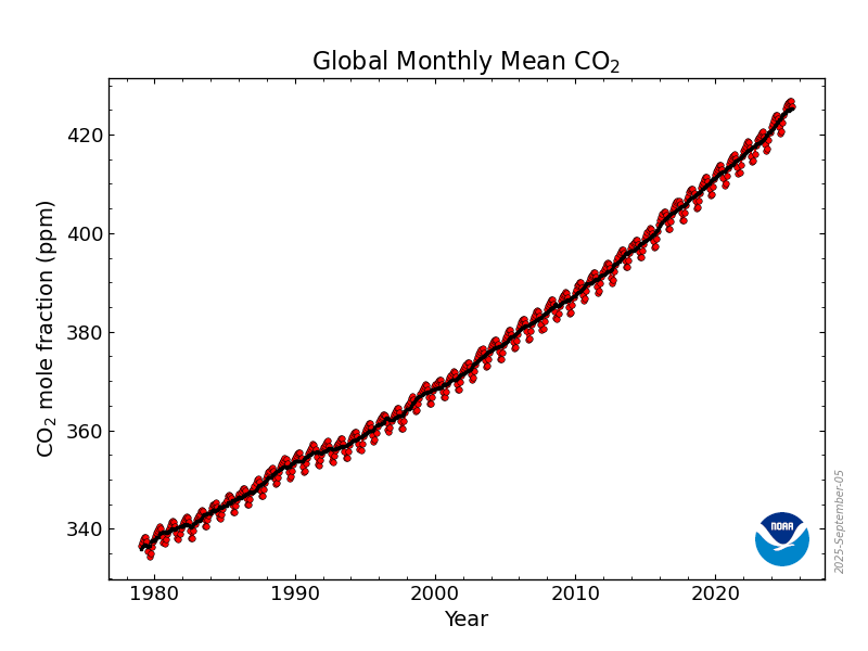 CO2 Emmissions over the years